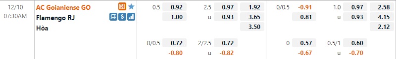 Tỷ lệ Goianiense vs Flamengo