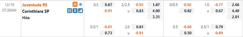 Tỷ lệ Juventude vs Corinthians Tỷ lệ Juventude vs Corinthians