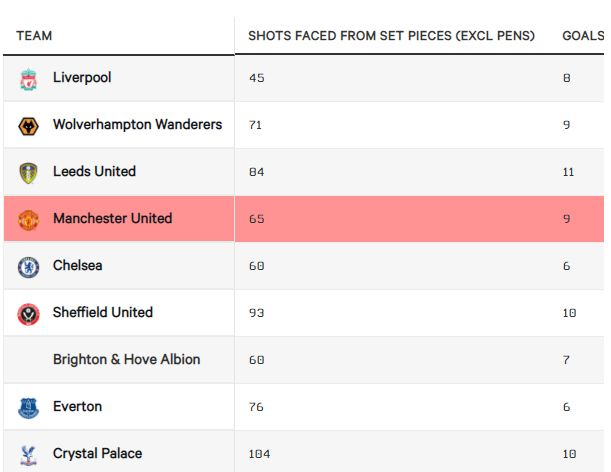 Vì sao Man United luôn bị trừng phạt ở các pha bóng cố định hình ảnh