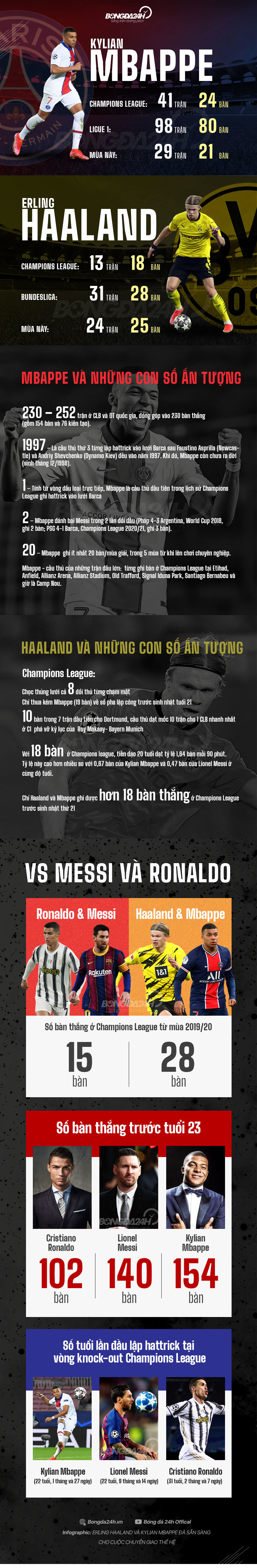 Haaland - Mbappe đã sẵn sàng thay thế Ronaldo và Messi hình ảnh