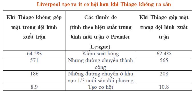 Phân tích Thiago Alcantara có thực sự đang chơi tệ ở Liverpool hình ảnh