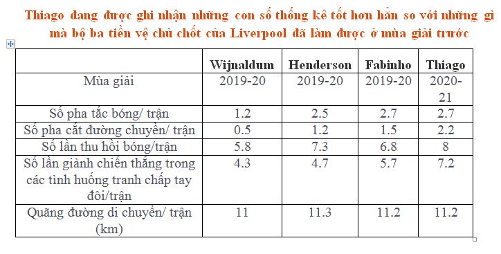 Phân tích Thiago Alcantara có thực sự đang chơi tệ ở Liverpool hình ảnh