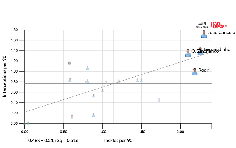 Oleksandr Zinchenko đang dần trưởng thành về mặt lối chơi thế nào hình ảnh
