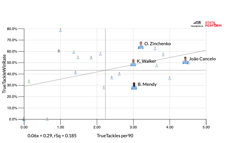 Oleksandr Zinchenko đang dần trưởng thành về mặt lối chơi thế nào hình ảnh