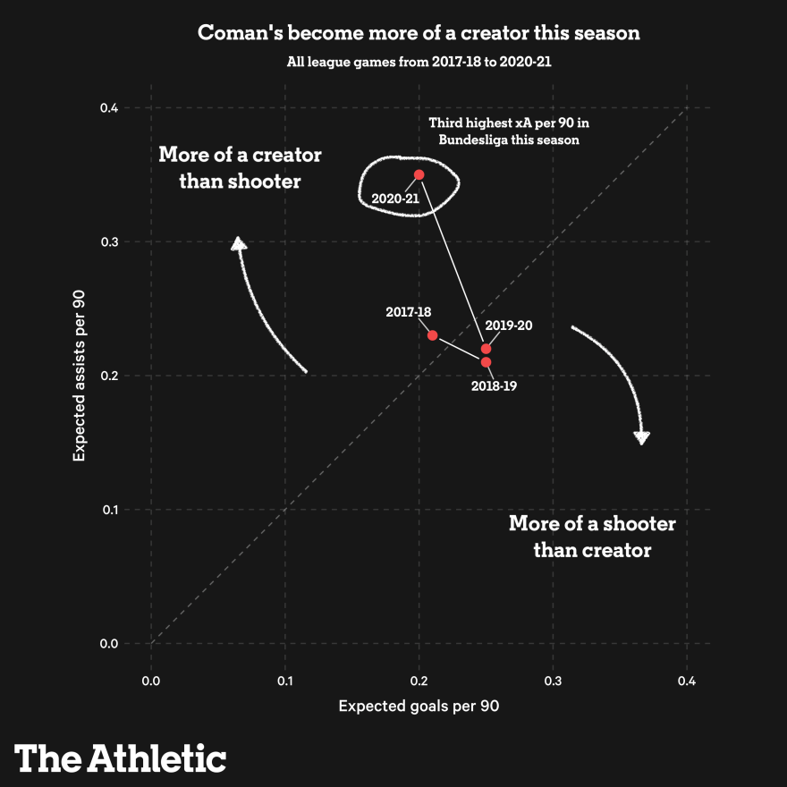Kingsley Coman trở thành nhân tố không thể thiếu của Bayern Munich như thế nào hình ảnh gốc 2
