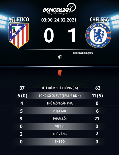 5 điểm nhấn đáng chú ý trong trận Atletico vs Chelsea 0-1 hình ảnh 5 điểm nhấn đáng chú ý trong trận Atletico vs Chelsea 0-1 hình ảnh