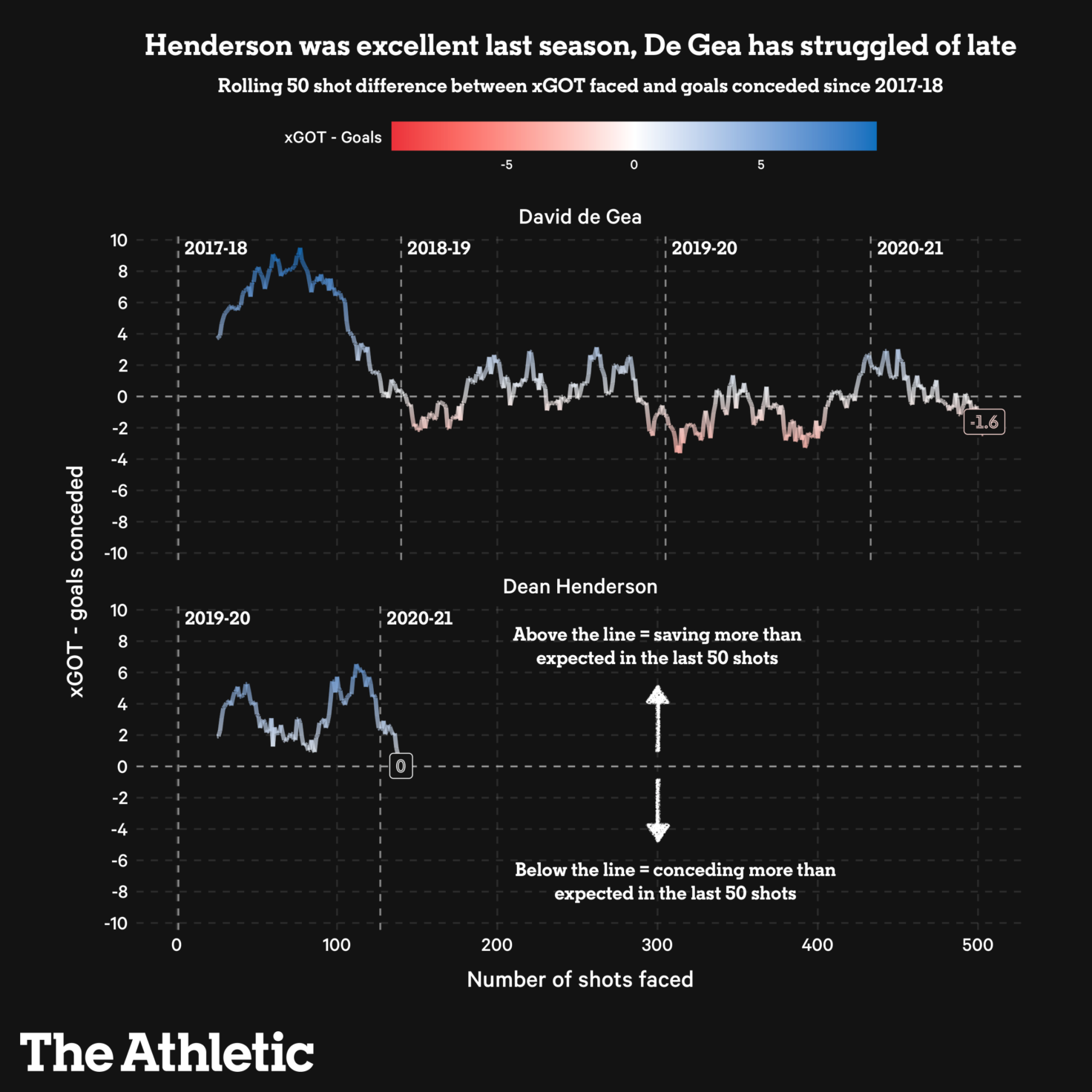 Liệu đây có phải lúc Dean Henderson nghĩ tới một sự thay đổi hình ảnh