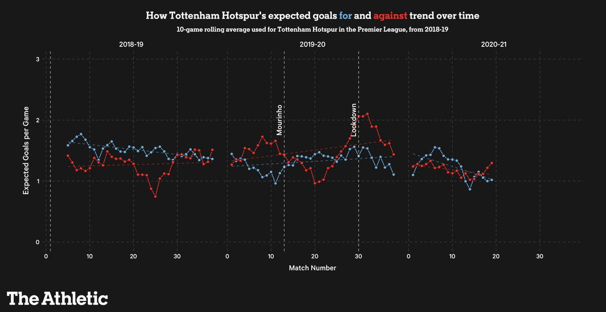 Tottenham Cách chơi khi dẫn trước, sự phụ thuộc Son - Kane và những vấn đề Mourinho cần giải quyết hình ảnh gốc 2