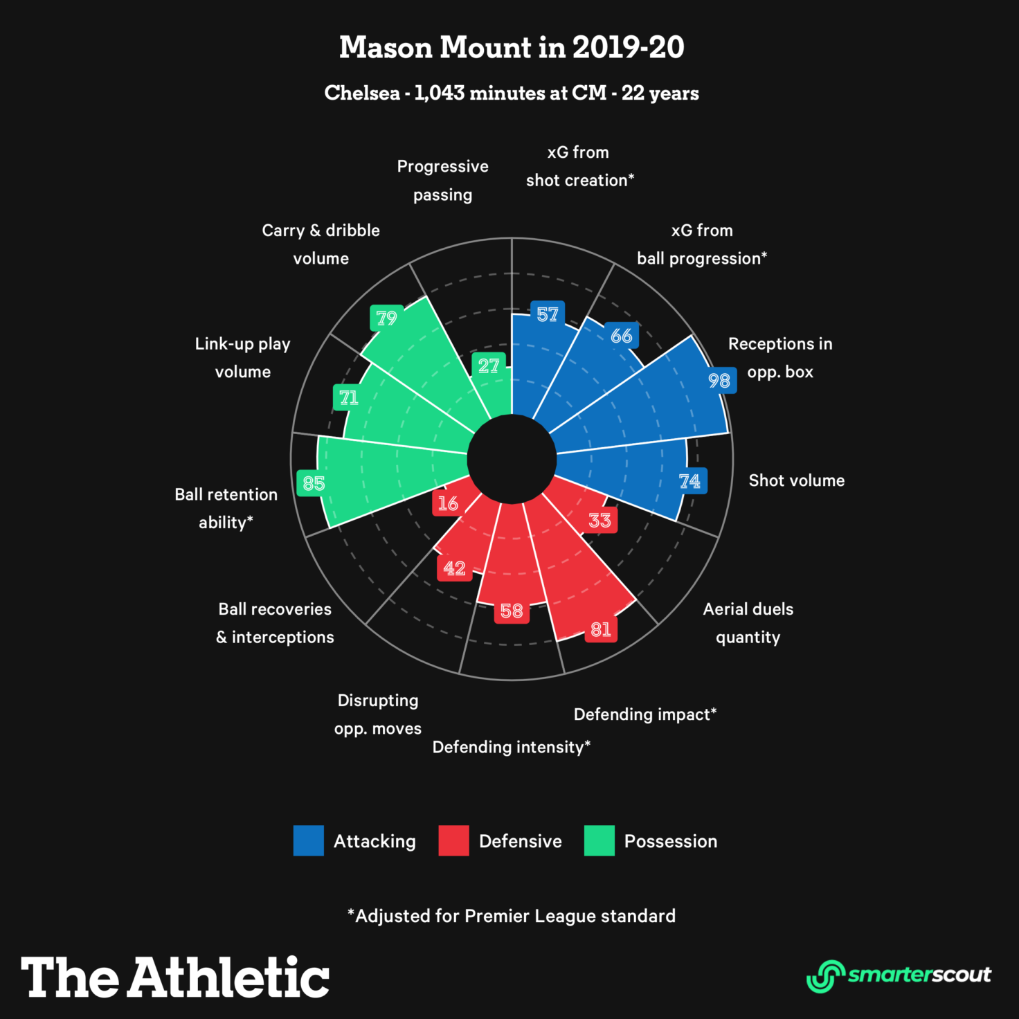 Mason Mount Không chỉ là con trai cưng của Lampard hình ảnh