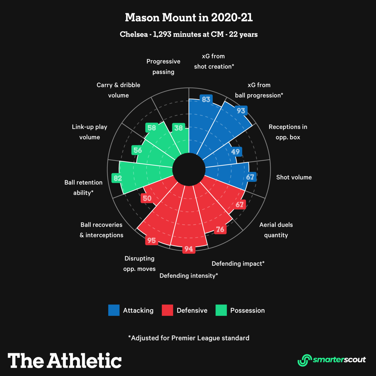 Mason Mount Không chỉ là con trai cưng của Lampard hình ảnh