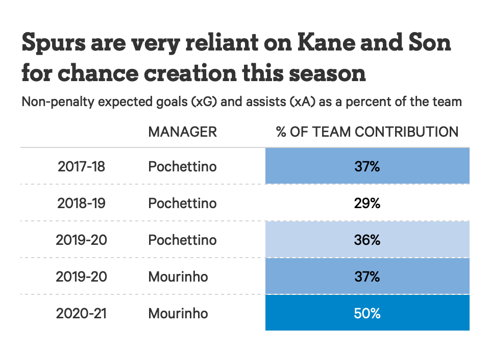 Tottenham Cách chơi khi dẫn trước, sự phụ thuộc Son - Kane và những vấn đề Mourinho cần giải quyết hình ảnh gốc 2