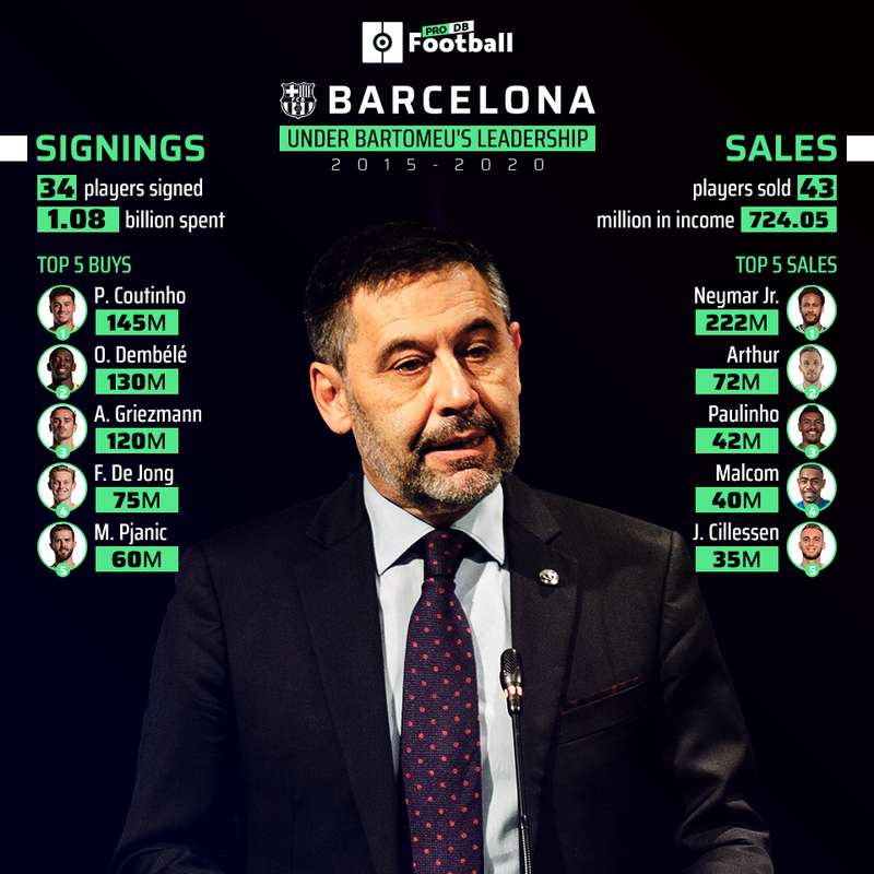 Barcelona khủng hoảng tài chính Di sản tàn ác của Josep Bartomeu! hình ảnh gốc 2