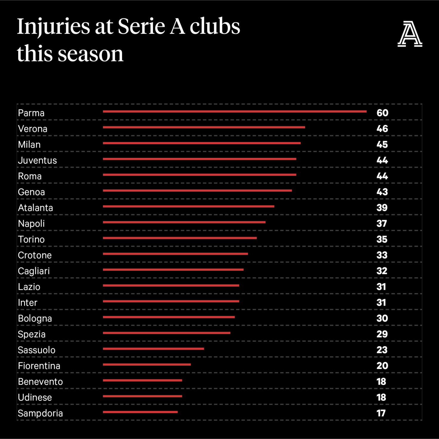 AC Milan khủng hoảng chấn thương, nhưng họ vẫn đang phát triển hình ảnh