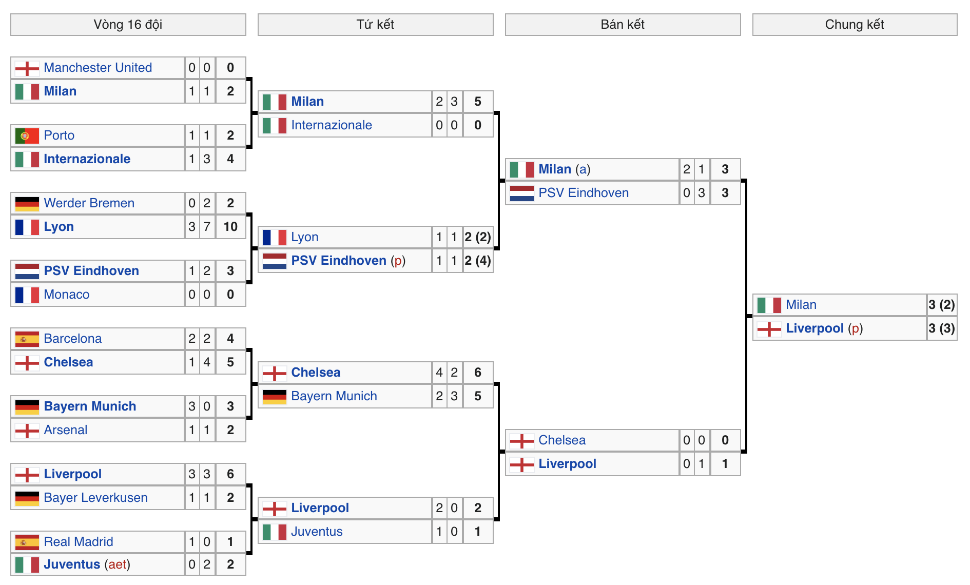 Champions League 2004/05 Champions League 2004/05