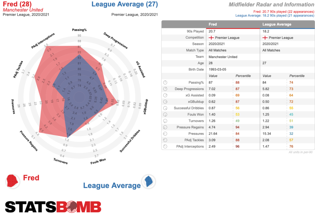 Giải mã Fred của Man Utd hình ảnh
