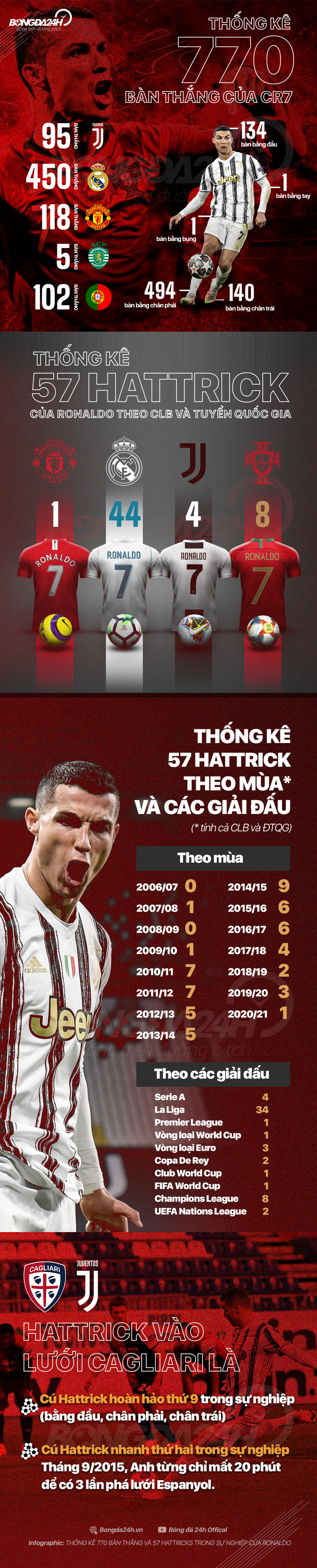 INFOGRAGPHIC Ronaldo và cột mốc 770 bàn thắng, 57 hattrick hình ảnh