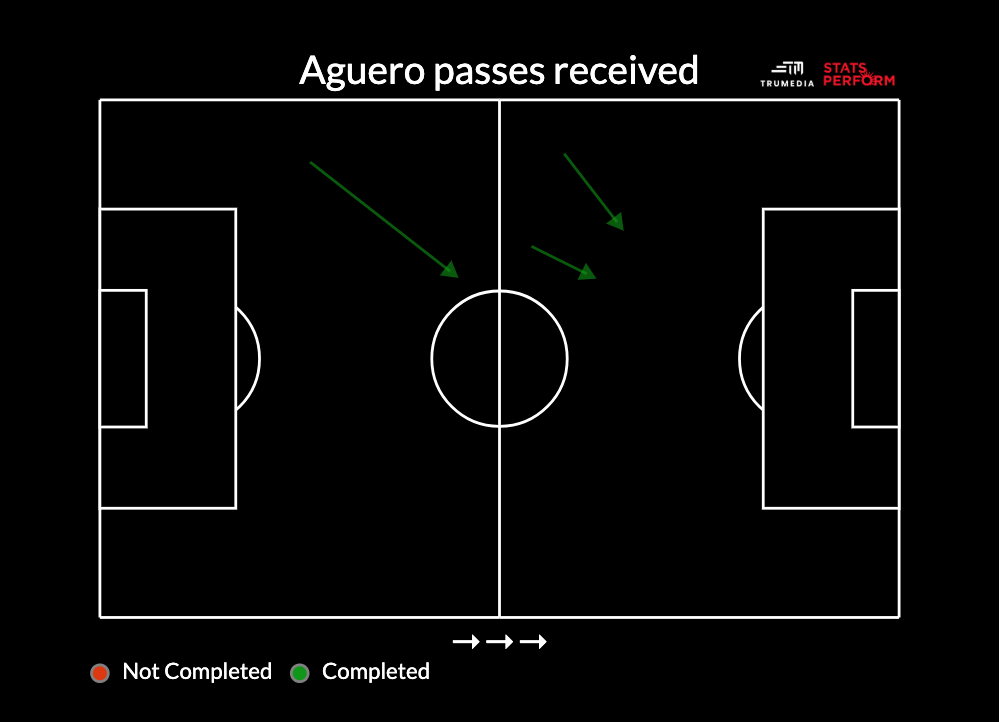 Sergio Aguero có thực sự bị cô lập hình ảnh