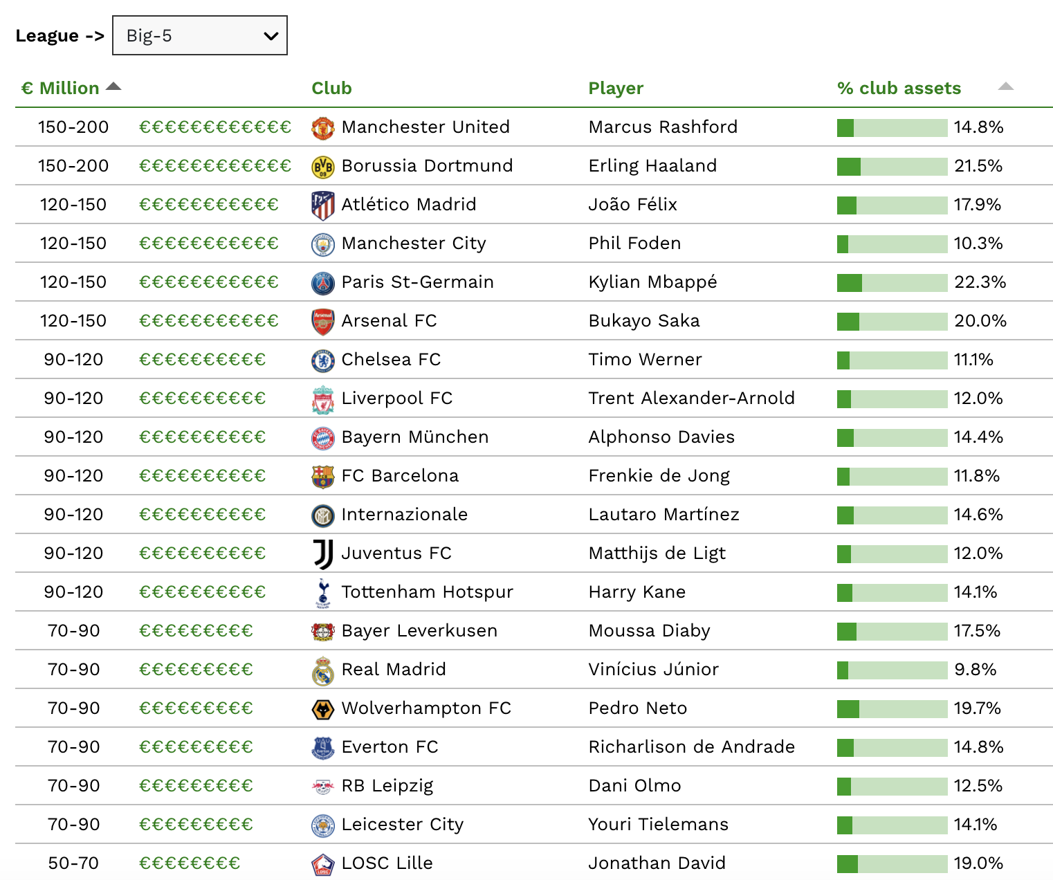 Danh sách cầu thủ đắt giá nhất của mỗi CLB, theo CIES