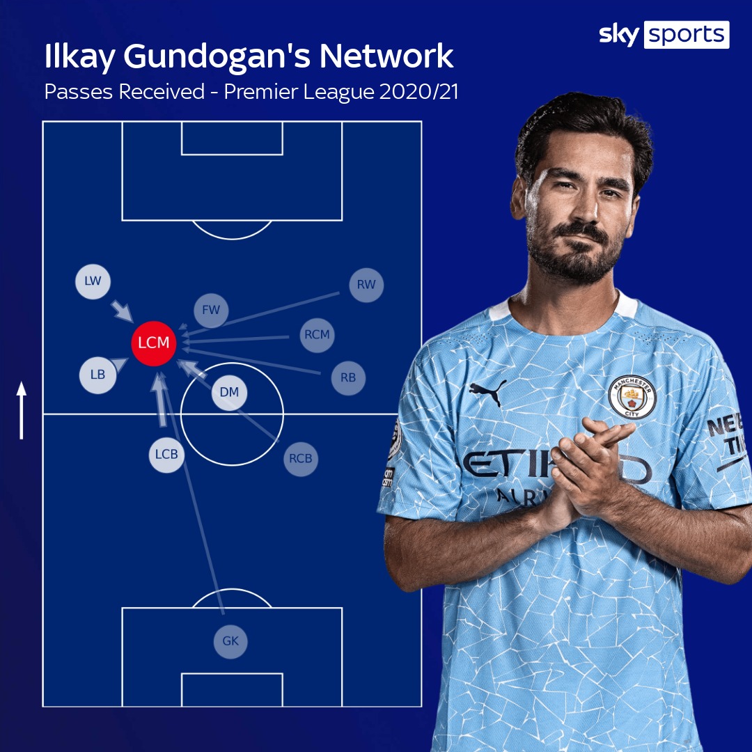 Ilkay Gundogan Từ bậc thầy chuyền bóng khu trung tuyến đến con cáo trong vòng cấm của Man City hình ảnh gốc 2