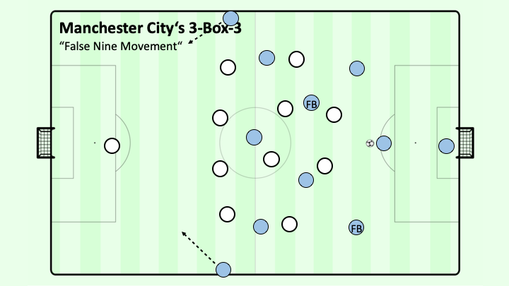 Pep Guardiola và sơ đồ 3-2-2-3