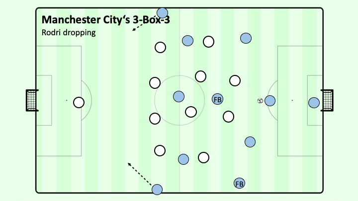 Pep Guardiola và sơ đồ 3-2-2-3