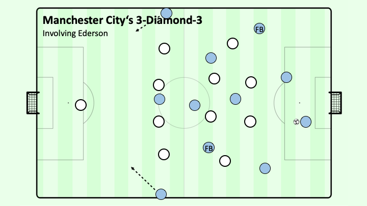 Pep Guardiola và sơ đồ 3-2-2-3
