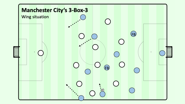 Pep Guardiola và sơ đồ 3-2-2-3