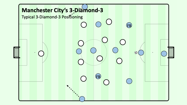 Pep Guardiola và sơ đồ 3-2-2-3