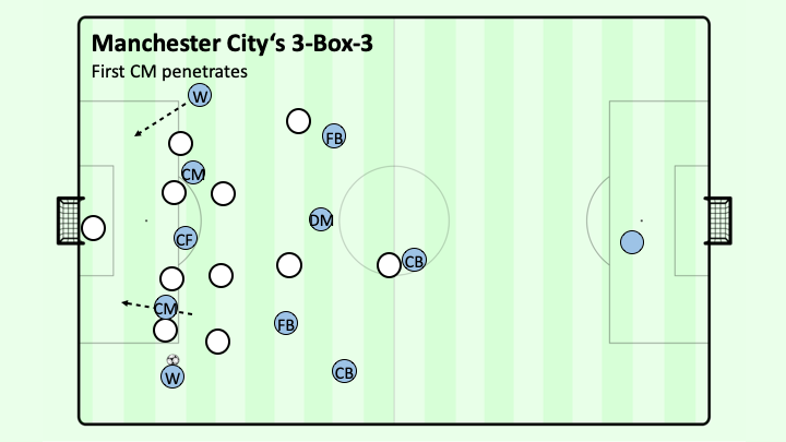 Pep Guardiola và sơ đồ 3-2-2-3