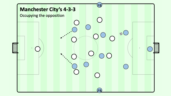 Pep Guardiola và sơ đồ 3-2-2-3