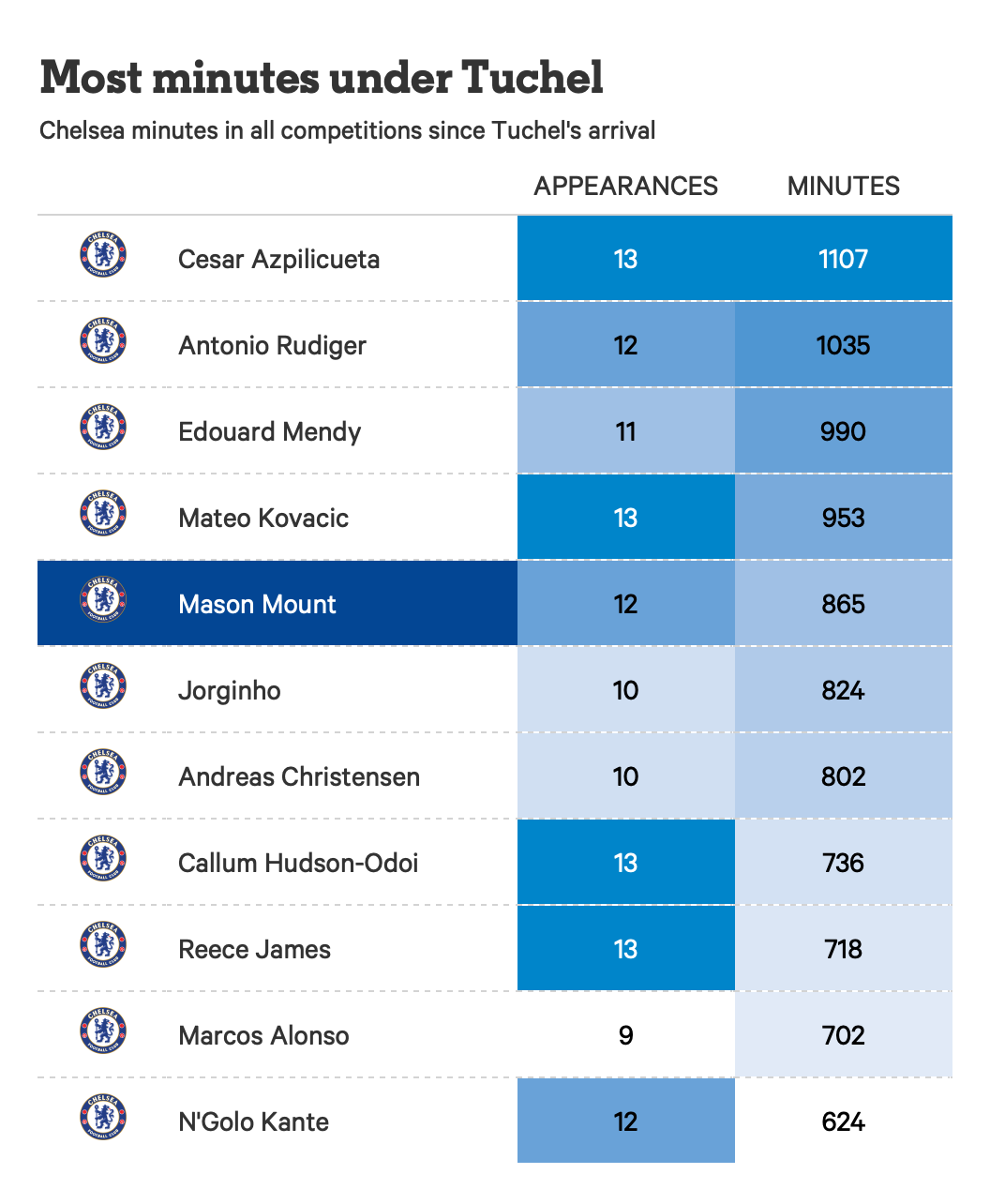 Mason Mount: Tài năng ngày càng được khẳng định!
