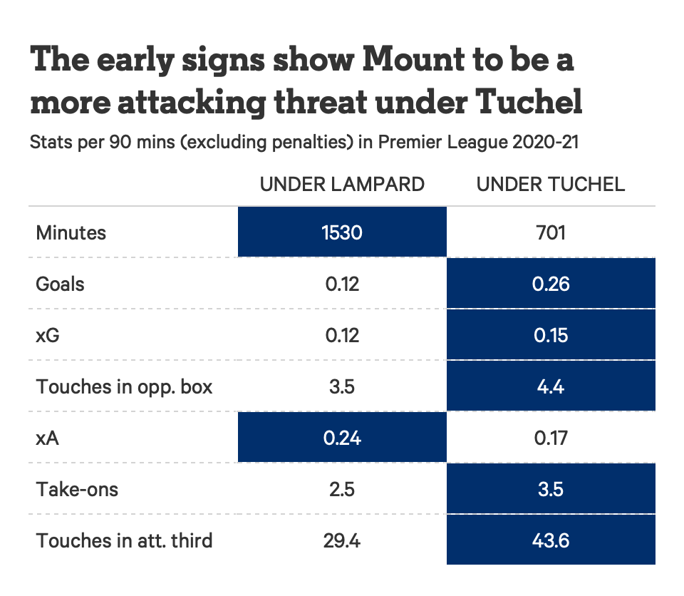 Mason Mount: Tài năng ngày càng được khẳng định!