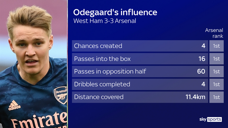 Martin Odegaard và Dani Ceballos: Hai mảng màu sáng tối tại Arsenal