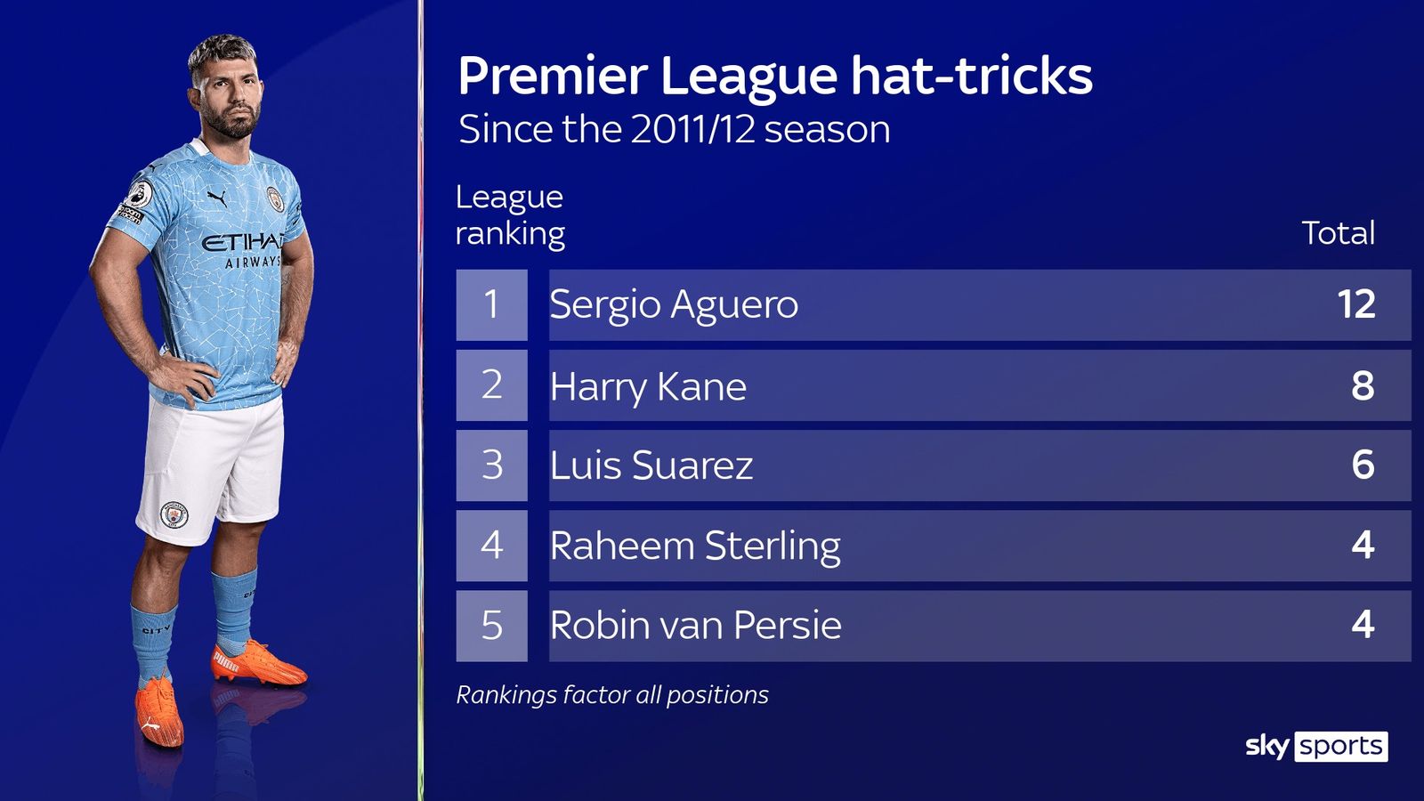 Sự vĩ đại của Sergio Aguero qua những con số