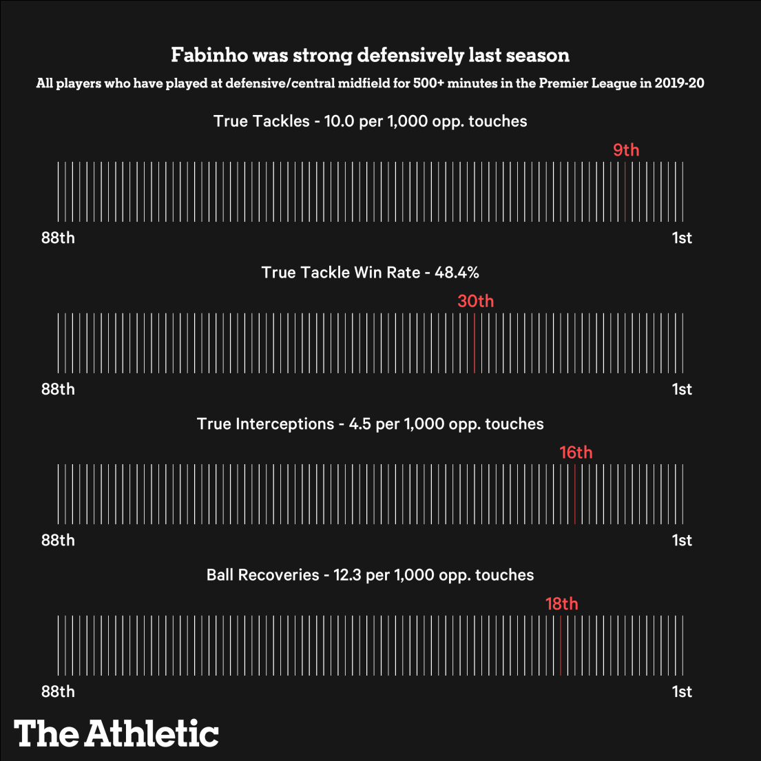 Đã đến lúc Liverpool trả Fabinho về với tuyến giữa hình ảnh gốc 2