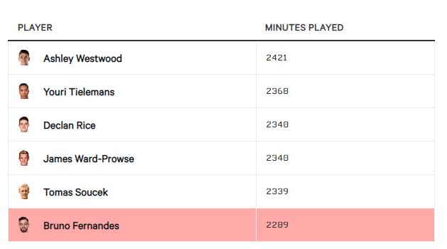 Bruno Fernandes bắt đầu có dấu hiệu mệt mỏi hình ảnh