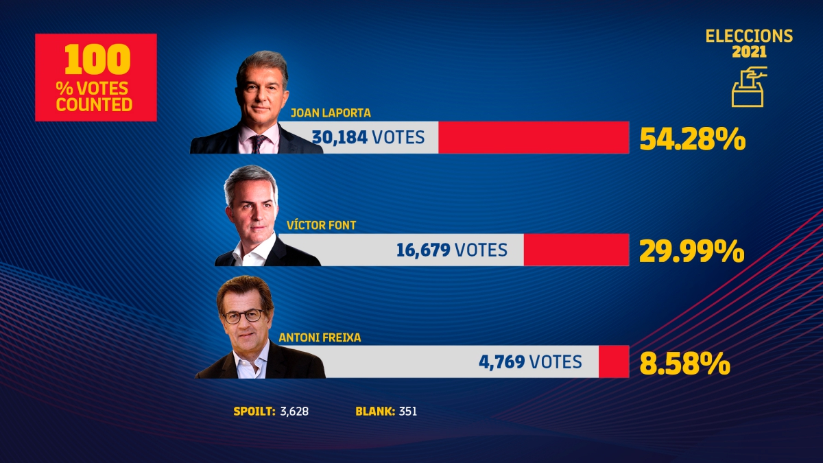 CHÍNH THỨC Barca chào đón tân Chủ tịch Joan Laporta hình ảnh