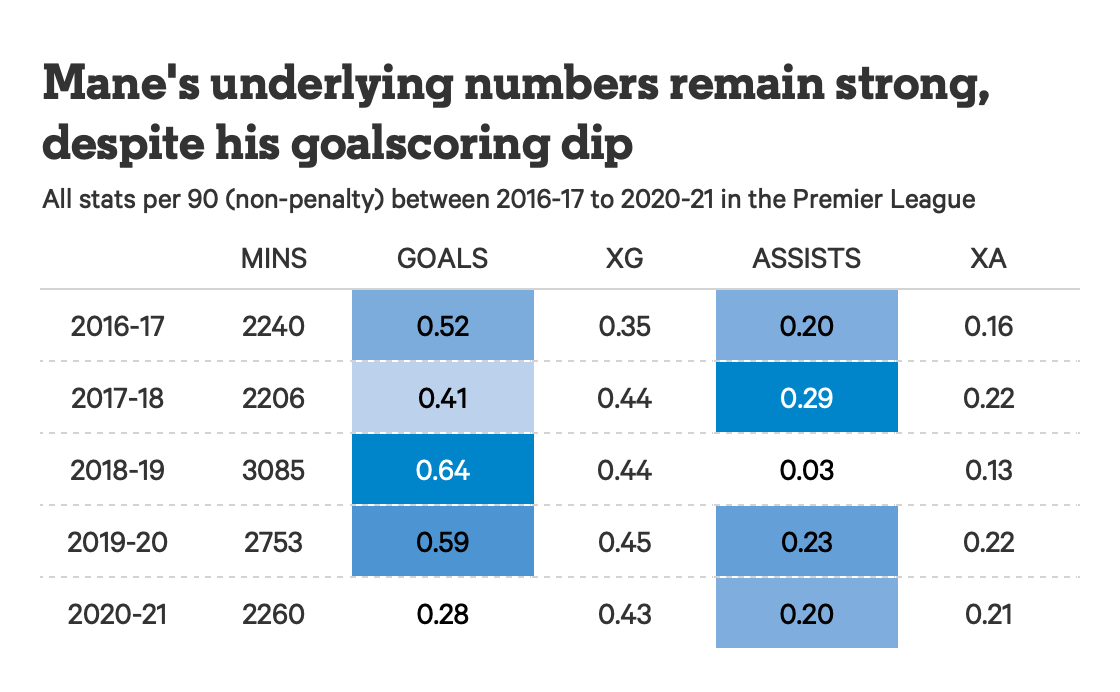 Giải mã cơn khát bàn thắng của Sadio Mane