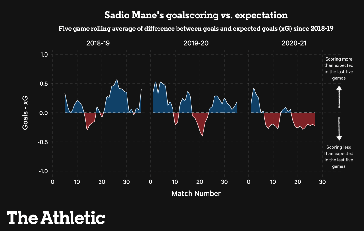 Giải mã cơn khát bàn thắng của Sadio Mane