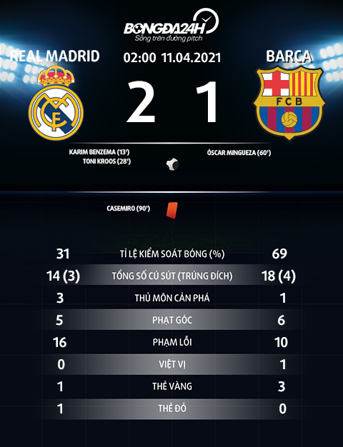 Thông số trận đấu Real Madrid 2-1 Barca