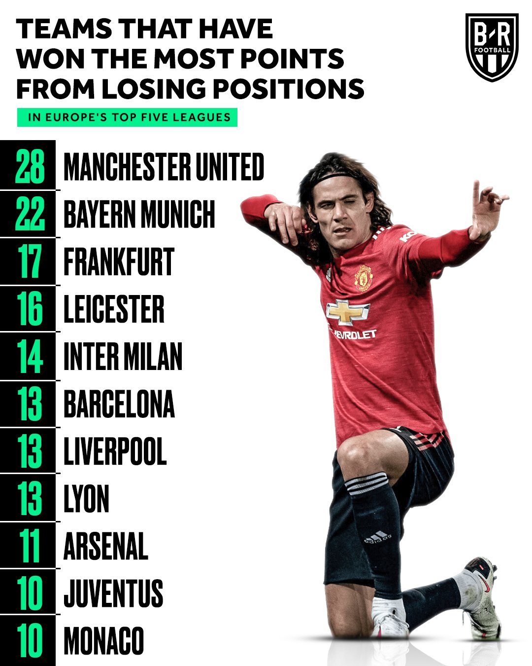 Bảng xếp hạng vua ngược dòng châu Âu: Man United là số 1