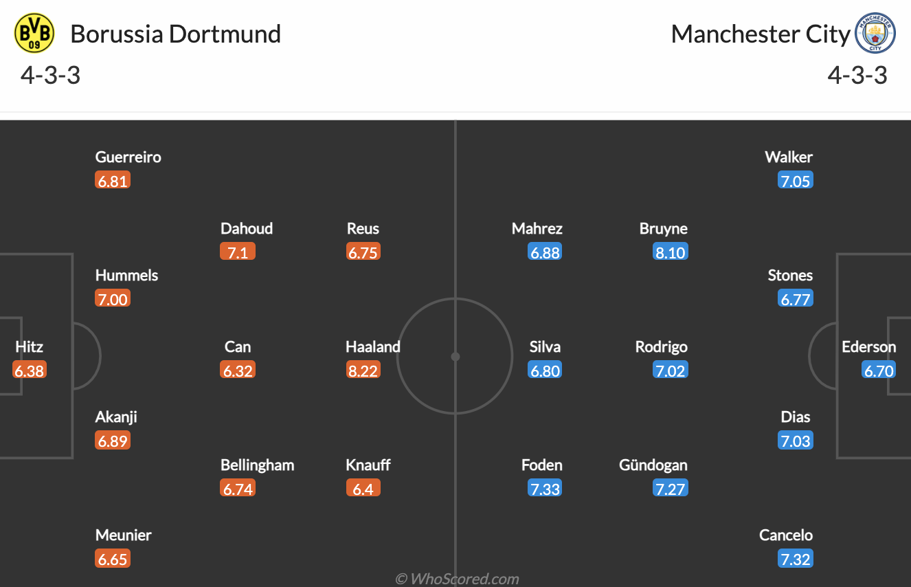 Nhận định Dortmund vs Man City Champions League 2020/21