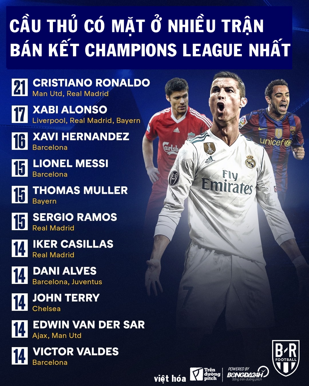 INFOGRAPHIC: Những con số kỉ lục xoay quanh lượt trận bán kết Champions league