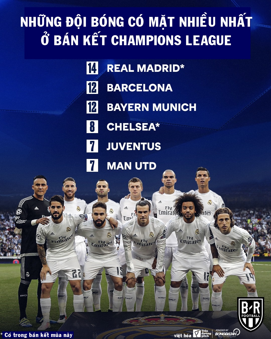 Những con số kỉ lục xoay quanh lượt trận bán kết Champions league