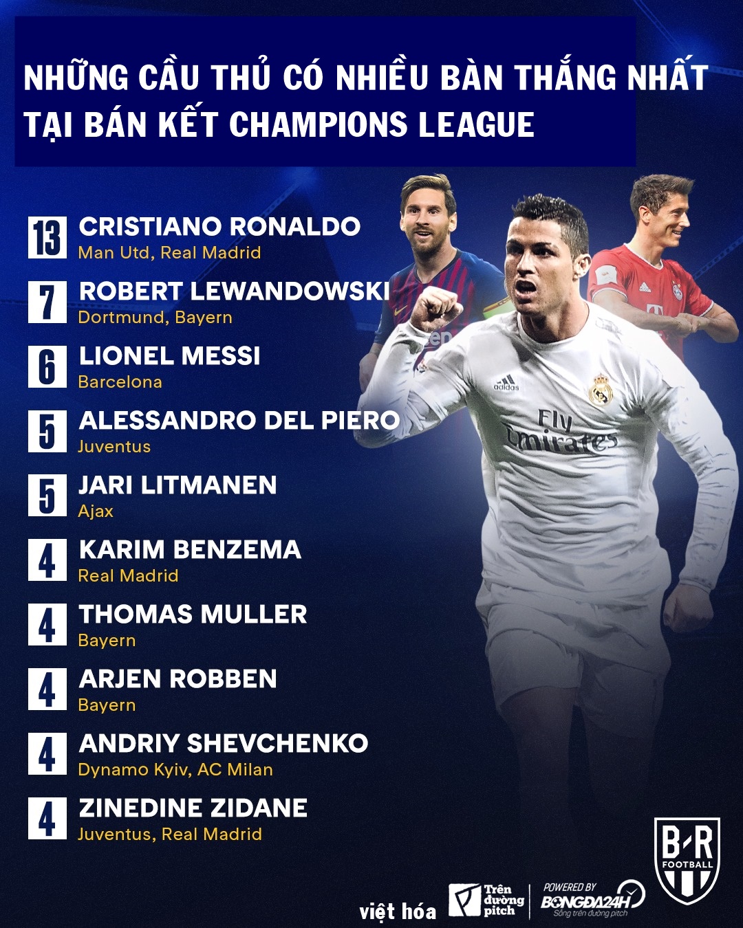 Những con số kỉ lục xoay quanh lượt trận bán kết Champions league