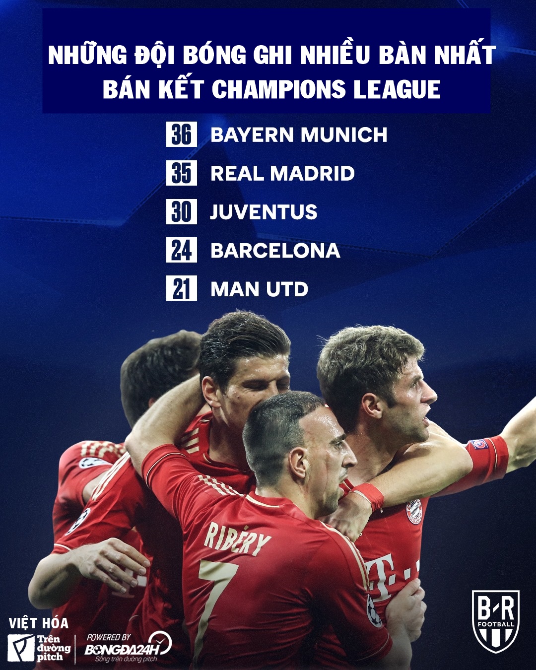Những con số kỉ lục xoay quanh lượt trận bán kết Champions league