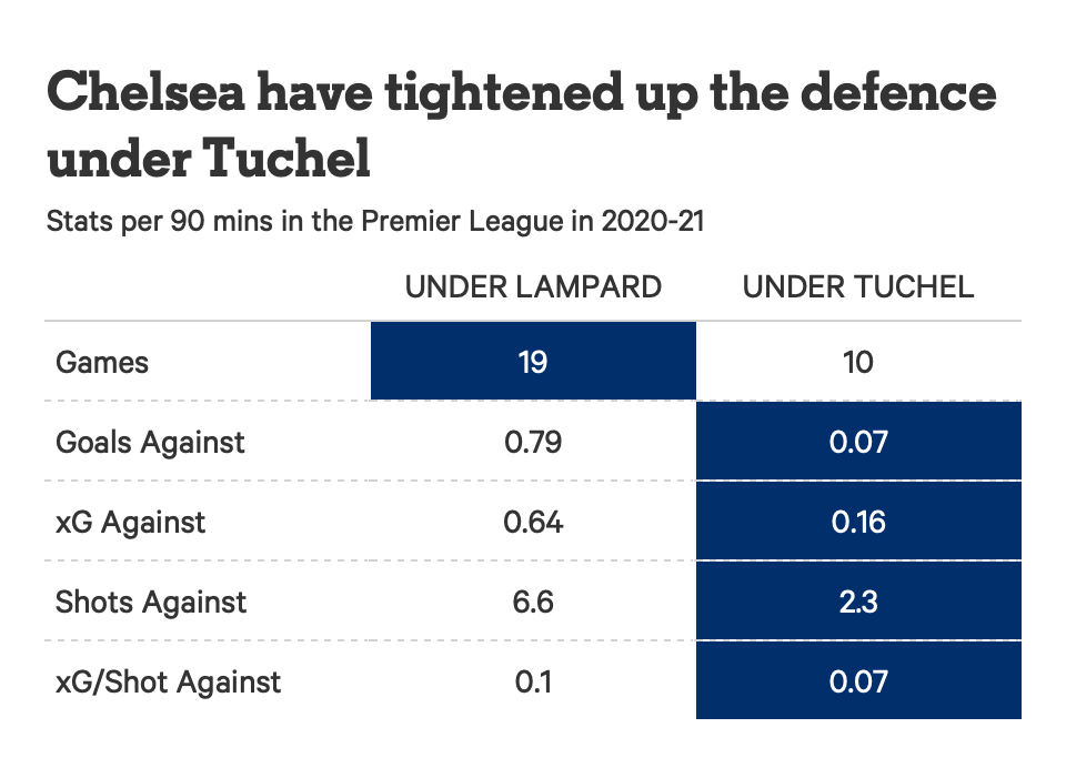 Thomas Tuchel đã biến Chelsea thành một đội bóng khó xuyên phá như thế nào?