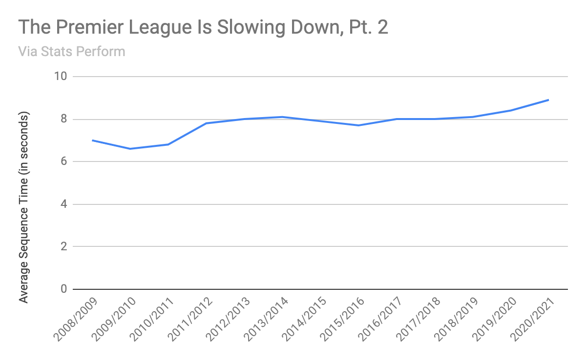 Kỷ nguyên “quay chậm” của Premier League và cách Man City, West Ham làm chủ tốc độ cuộc chơi