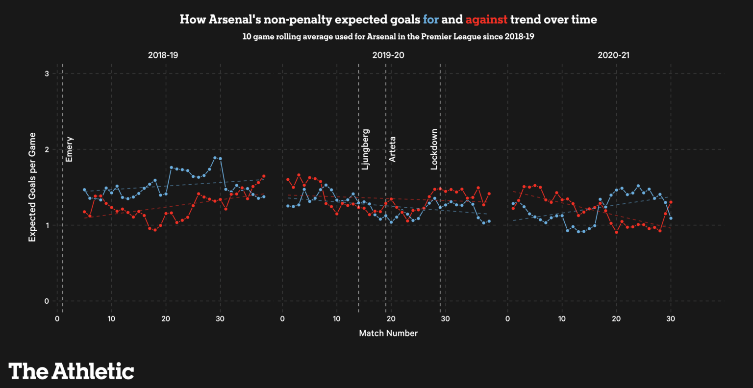 Arsenal của Mikel Arteta qua những con số: Có cải thiện, nhưng... đường còn dài