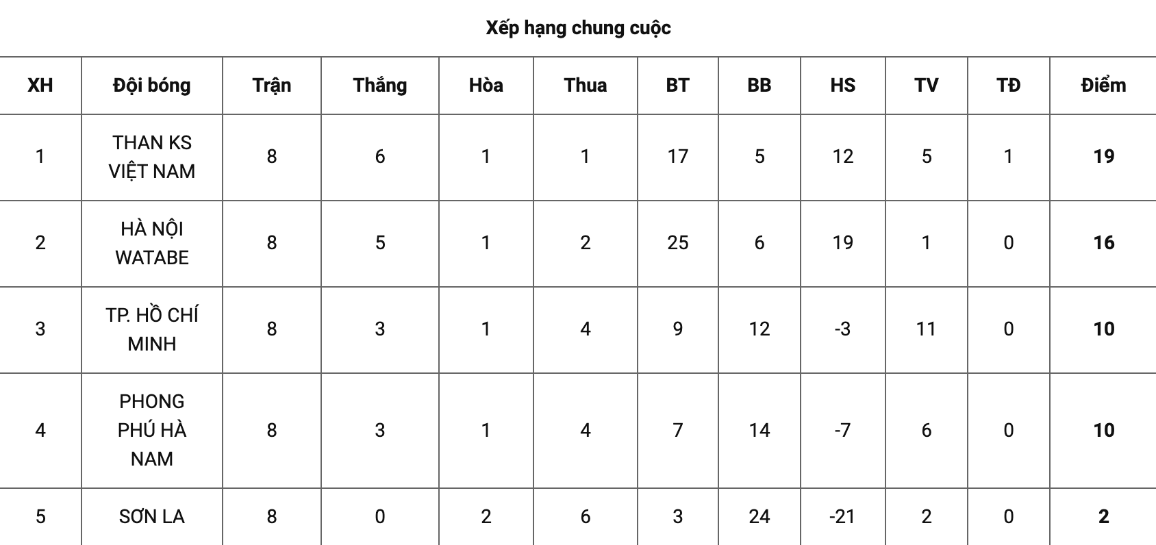 Xếp hạng nữ U19 Quốc gia 2021